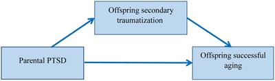 Parental Post-traumatic Stress Disorder Symptoms Are Related to Successful Aging in Offspring of Holocaust Survivors